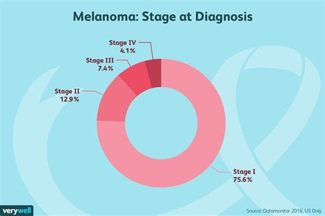 melanoma cancer stages survival rate